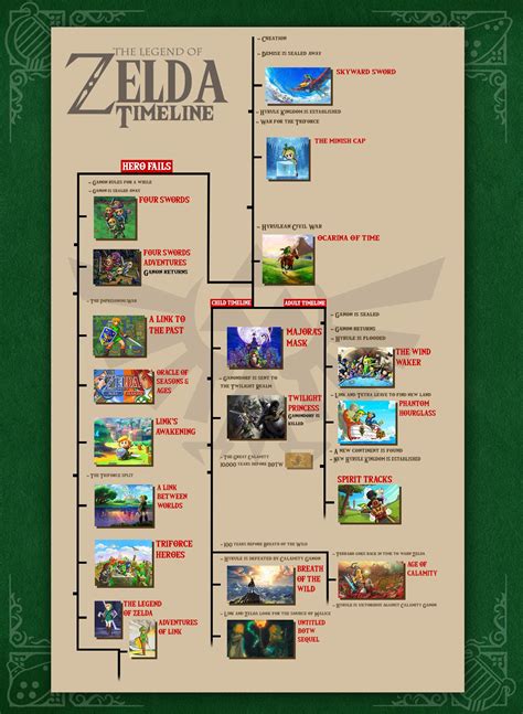 zelda timeline 2022.